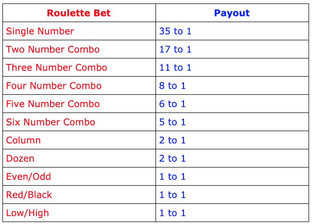 How to Play Roulette - Bets & Payouts