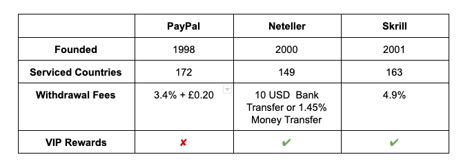 PayPal vs Neteller vs Skrill
