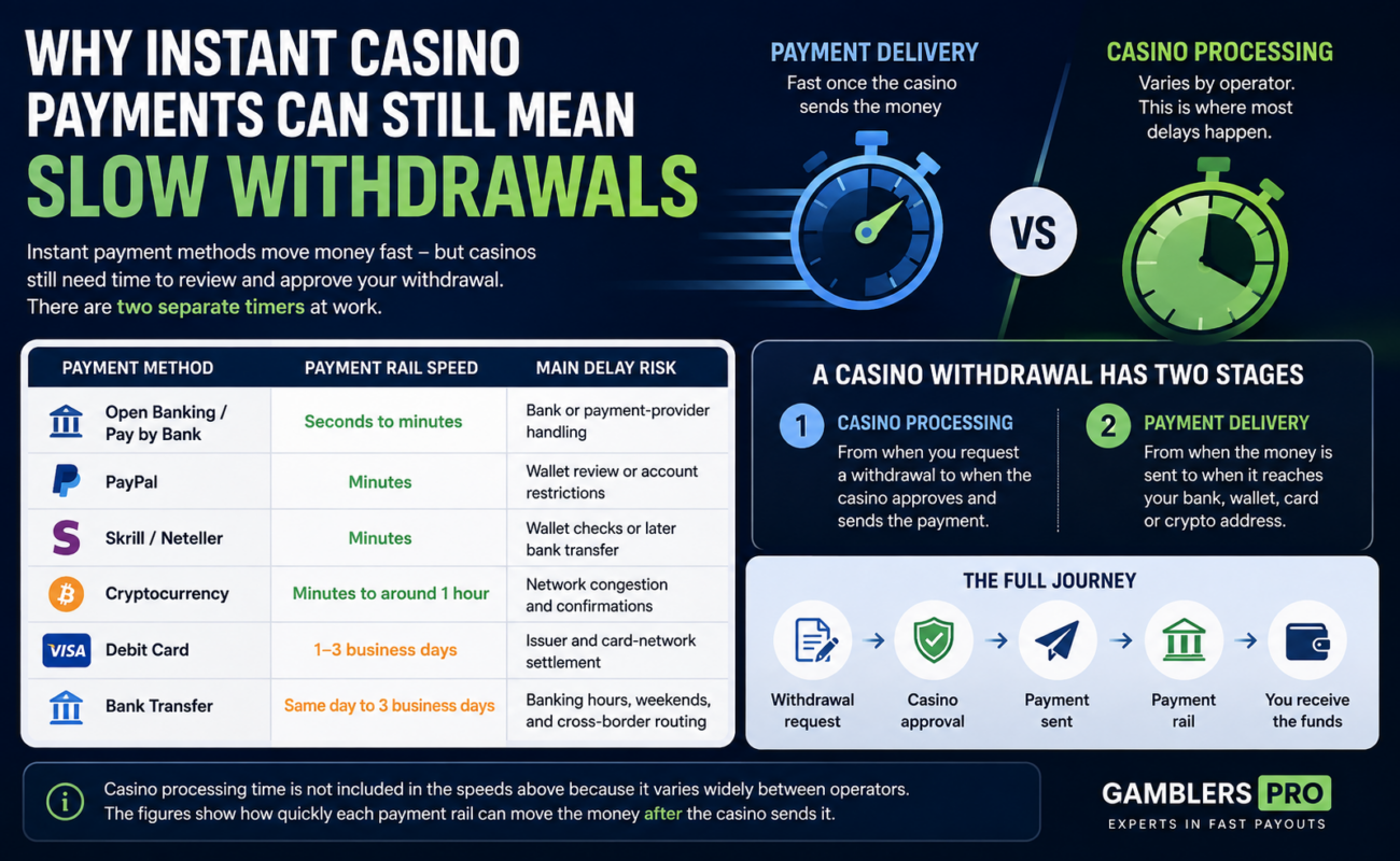 Why instant casino payments can still mean slow withdrawals